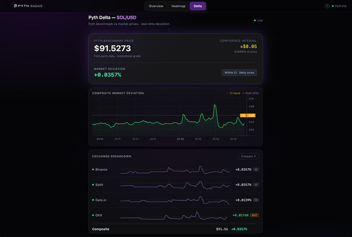 $91.5273
