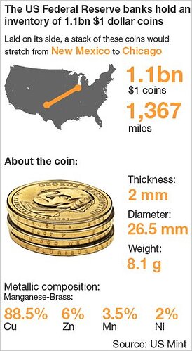 http://news.bbcimg.co.uk/media/images/48631000/jpg/_48631346_dolar_coin_304.jpg
