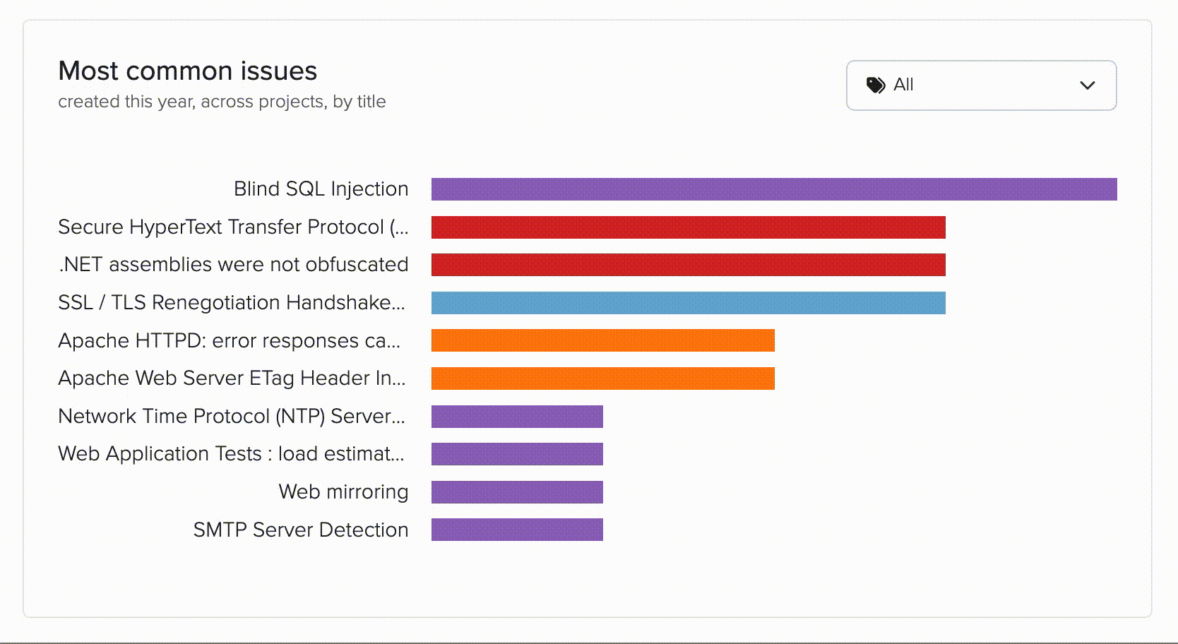 Filter issues per tag