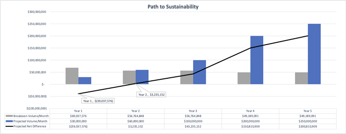 Path to sustainability