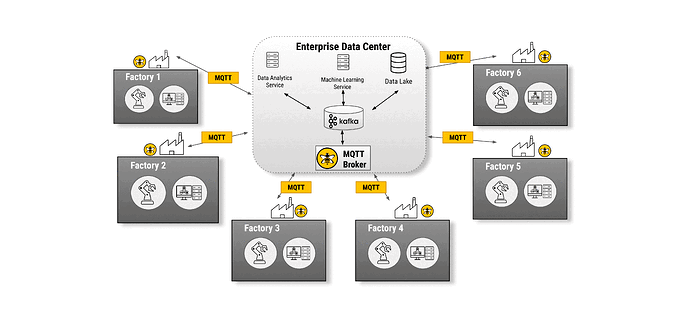 Inter-factory Interactions with MQTT Inter-factory Interactions with MQTT