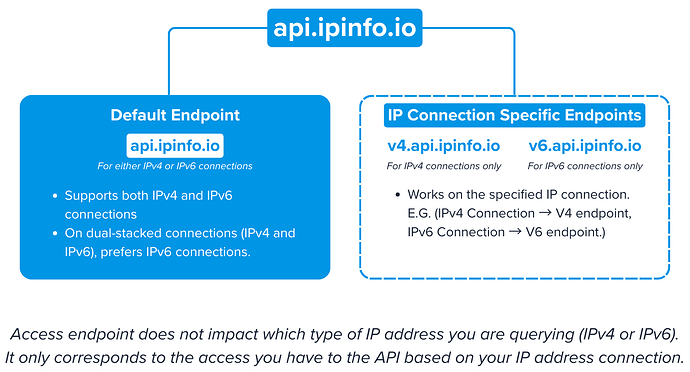 api.ipinfo.io (7)