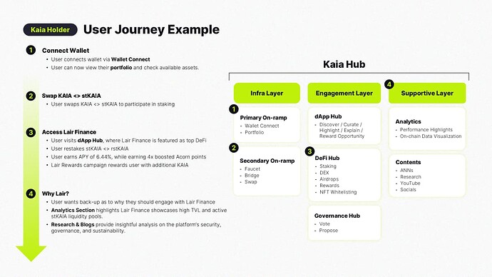 Kaia Hub User Journey Example