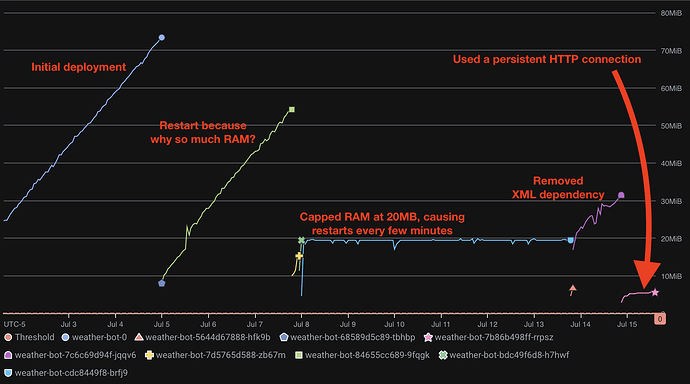 Graph of memory usage during various experiments