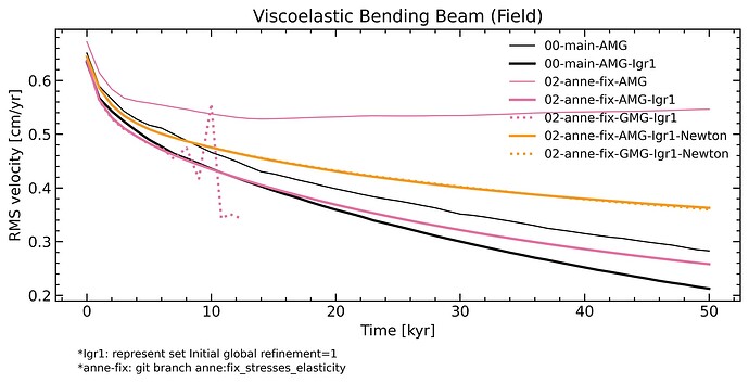 Viscoelastic Bending Beam (Field)-time-rms_vel