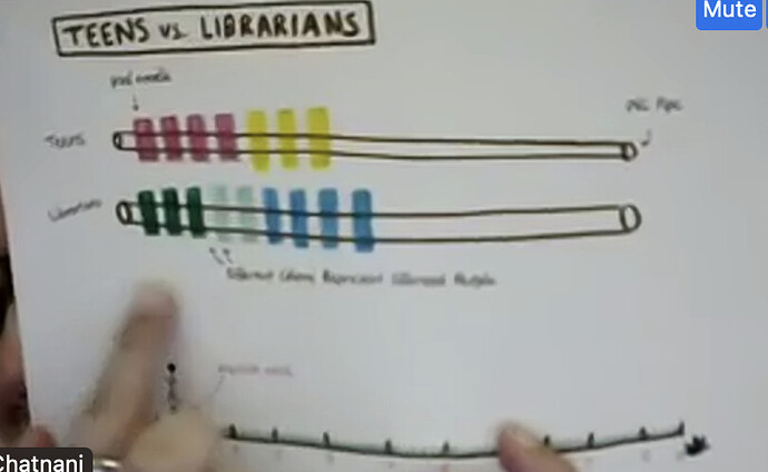 Nisha's ideas for tracking teens vs librarian reading. Each person would be represented individually!