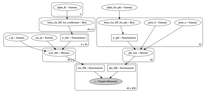 graphical model