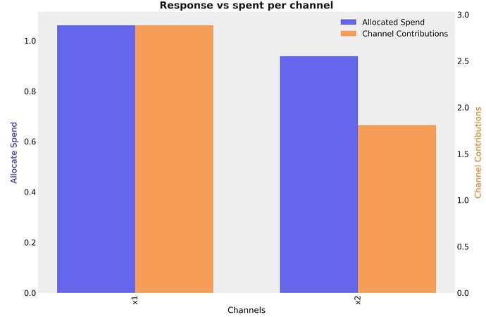 Response vs spent per channel
