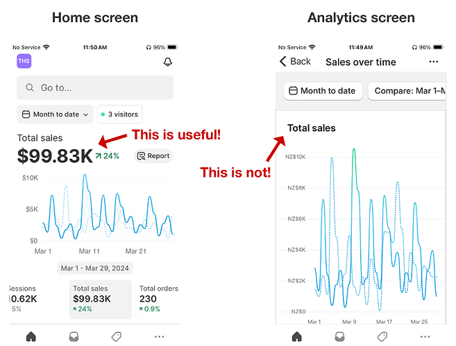 Even after multiple taps/clicks, you still don't get instant answers to the data you need - more scrolling/hunting.