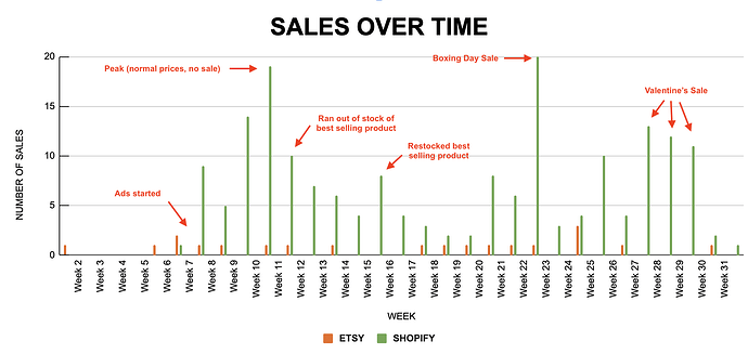 Sales over Time.png