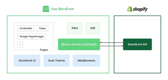 Shopify & Vue Storefront Integration Architecture