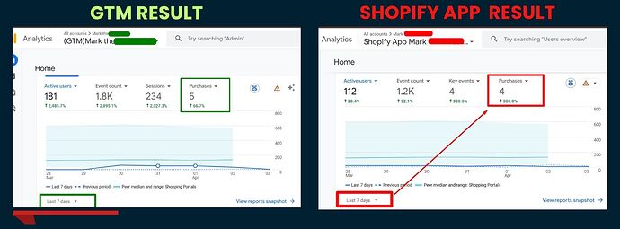 GA4 Result GTM vs shopify app