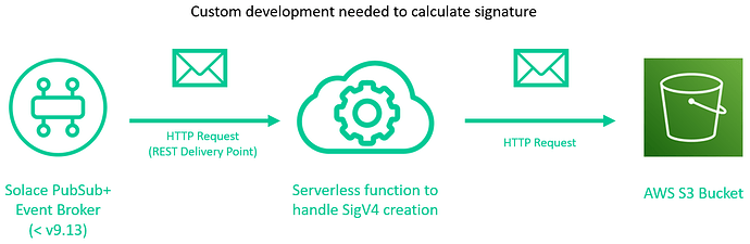 AWS authentication before Solace PubSub+ Event Broker v9.13 requiring a middleware function to calculate the SigV4 signature.png