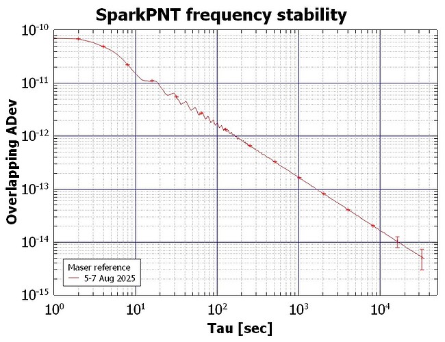 SparkPNT_ADev